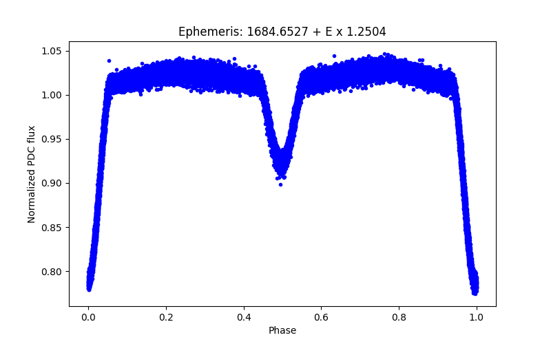 Phase plot