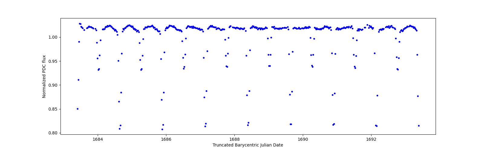 Zoomed-in timeseries plot