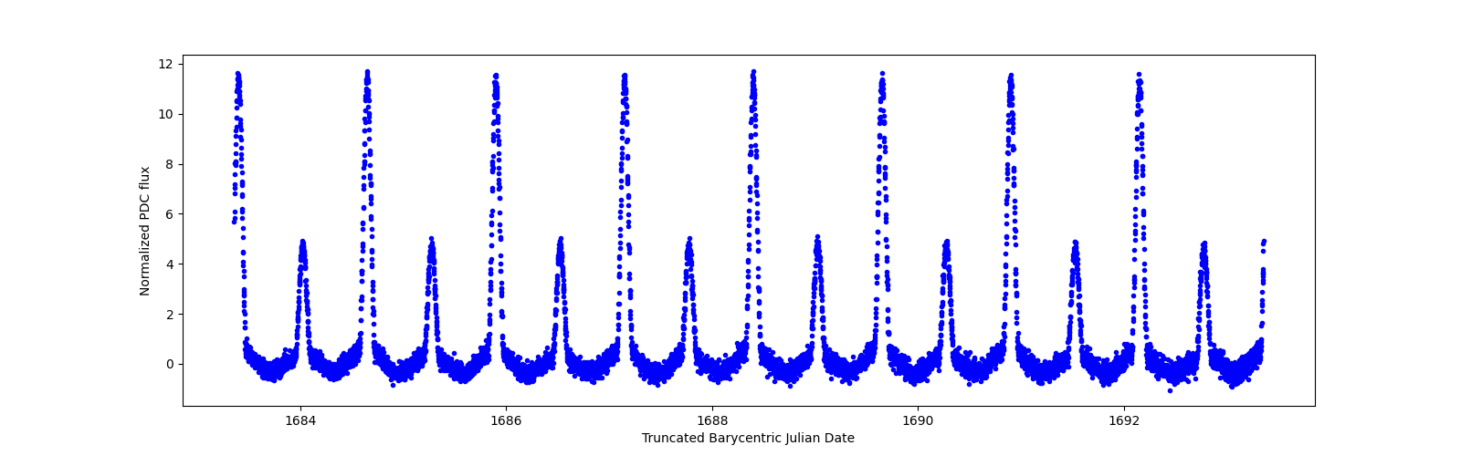 Zoomed-in timeseries plot