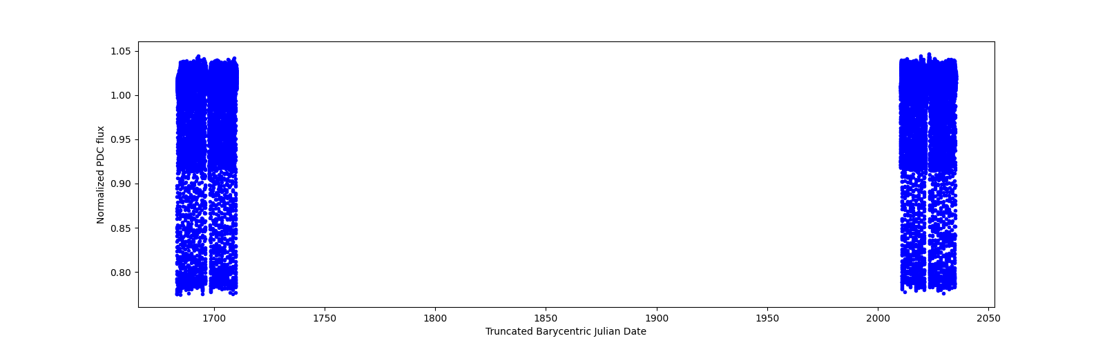 Timeseries plot