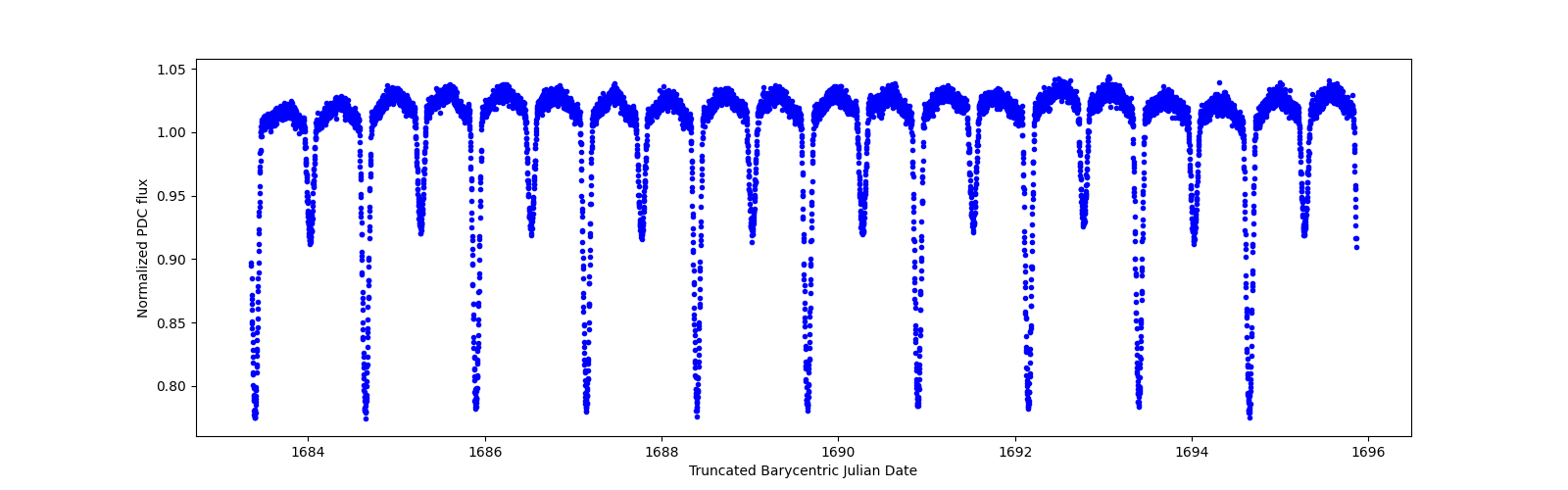 Zoomed-in timeseries plot