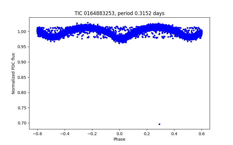 Phase plot