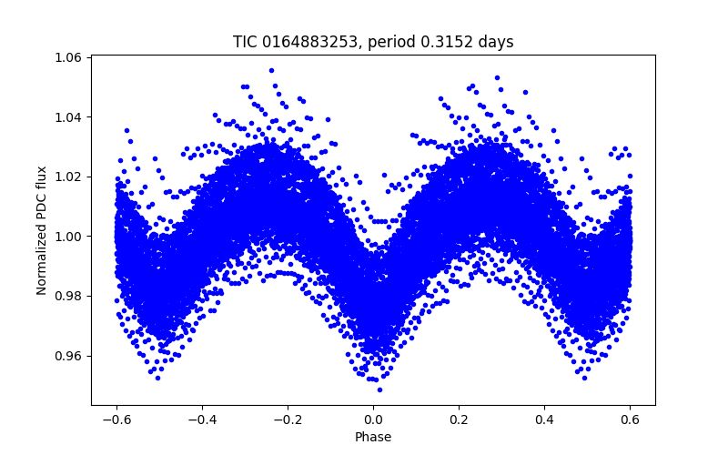 Phase plot