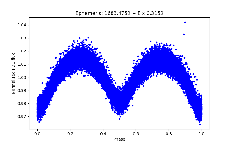 Phase plot