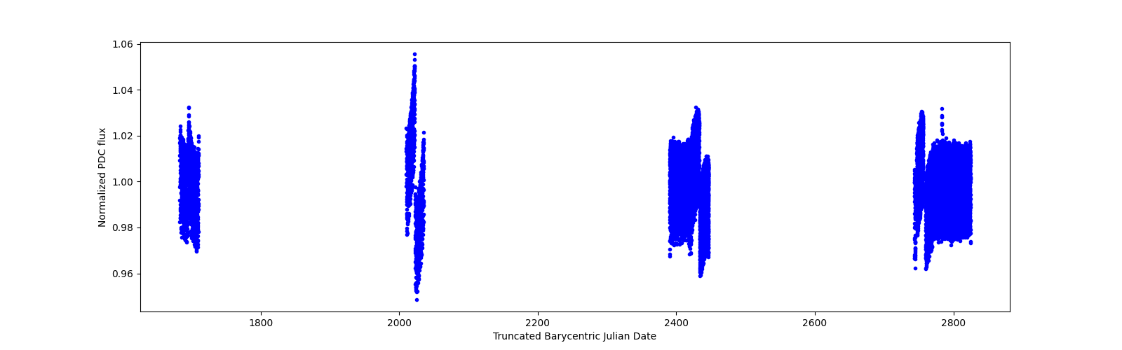 Timeseries plot
