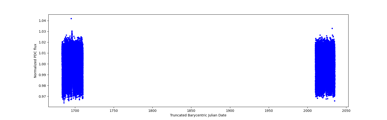 Timeseries plot