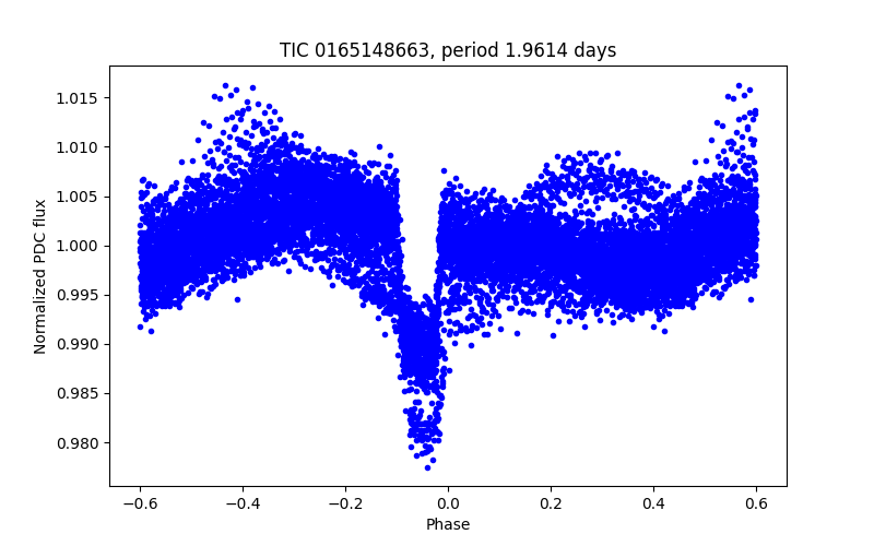 Phase plot