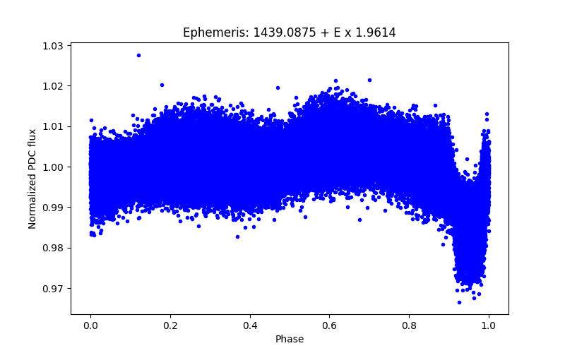 Phase plot