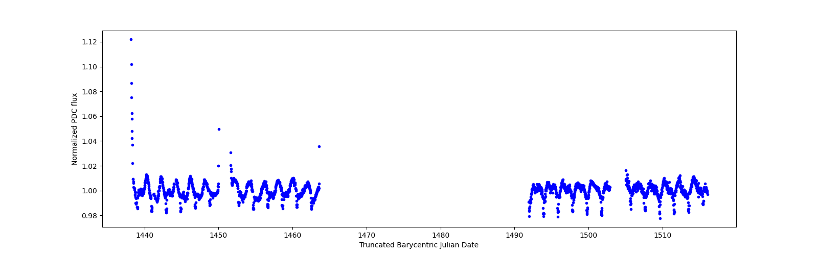 Timeseries plot
