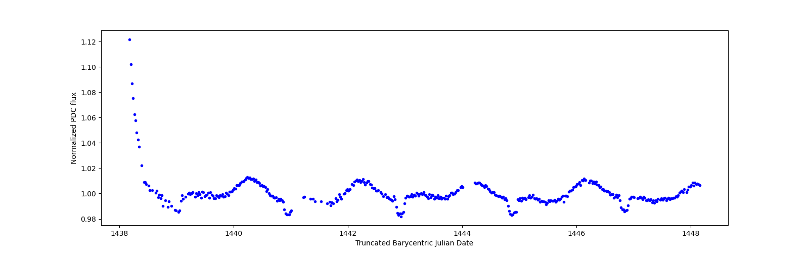 Zoomed-in timeseries plot