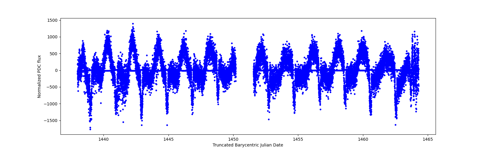 Timeseries plot