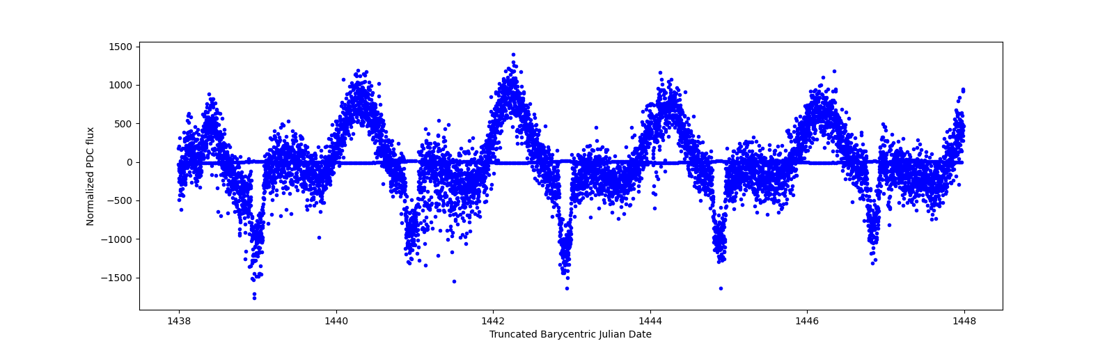 Zoomed-in timeseries plot