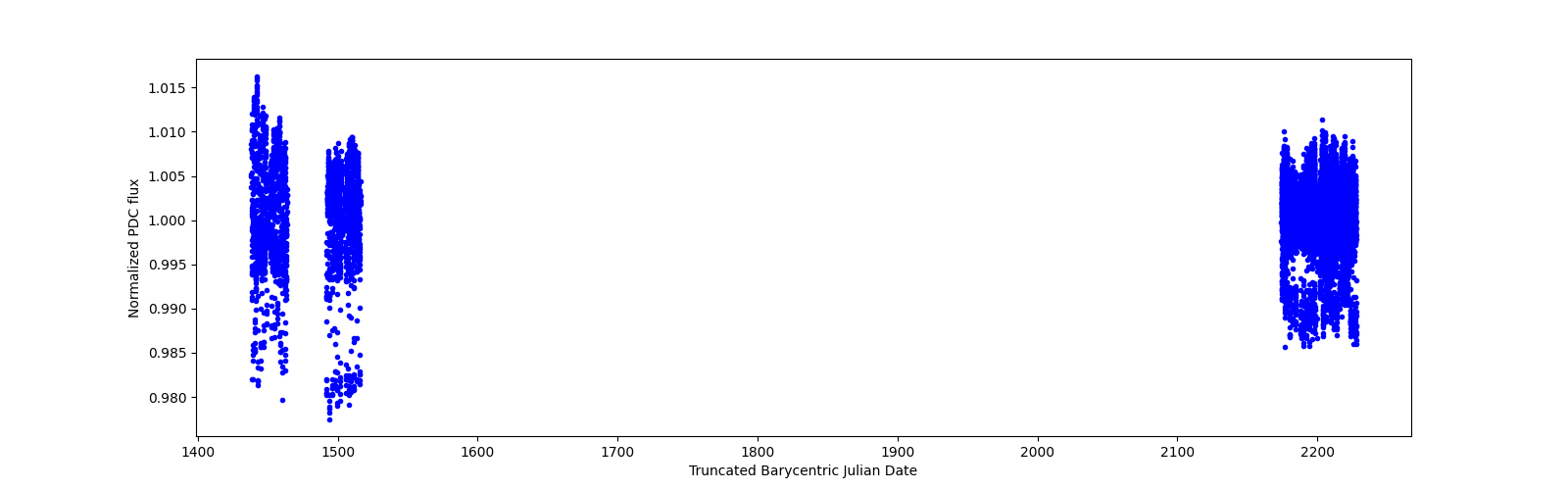 Timeseries plot