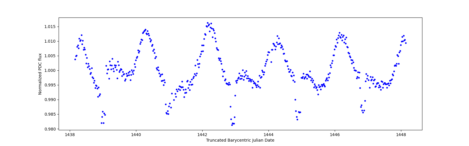 Zoomed-in timeseries plot