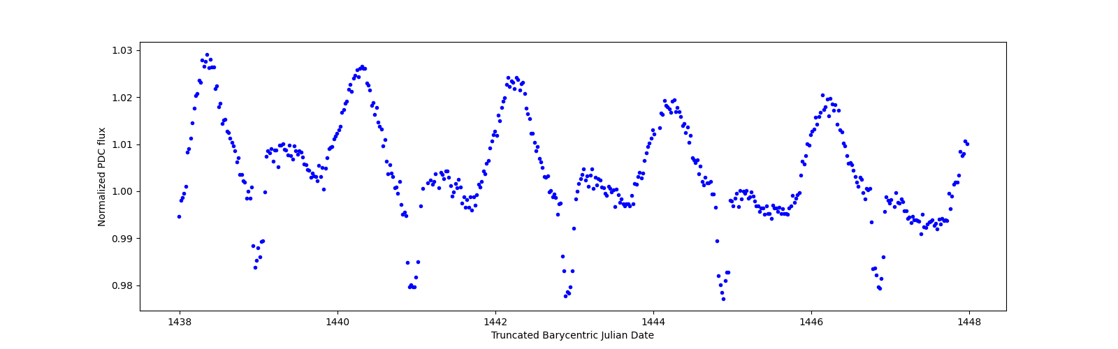 Zoomed-in timeseries plot