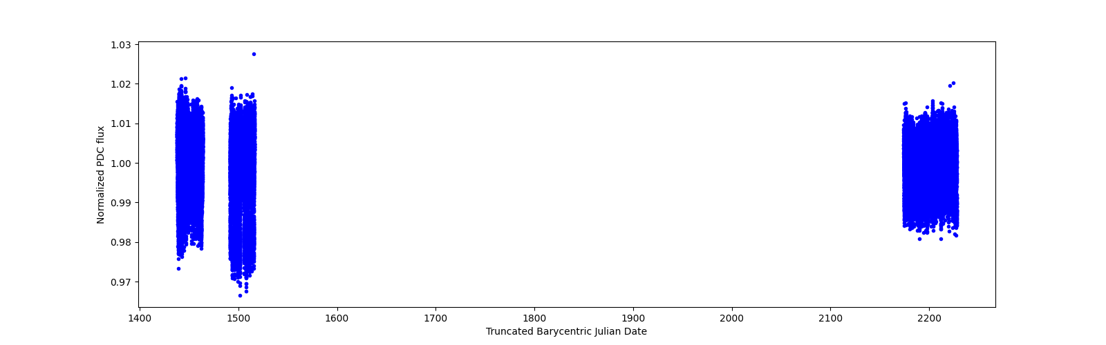 Timeseries plot