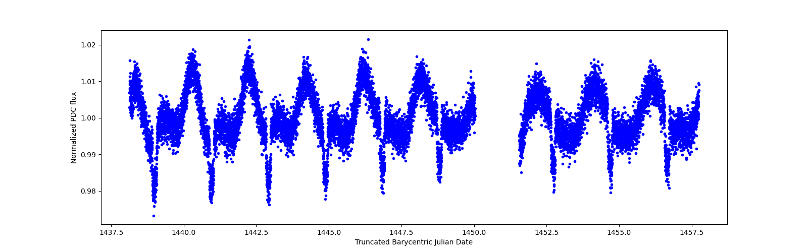 Zoomed-in timeseries plot