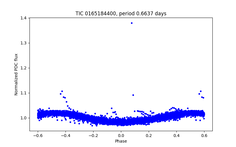 Phase plot