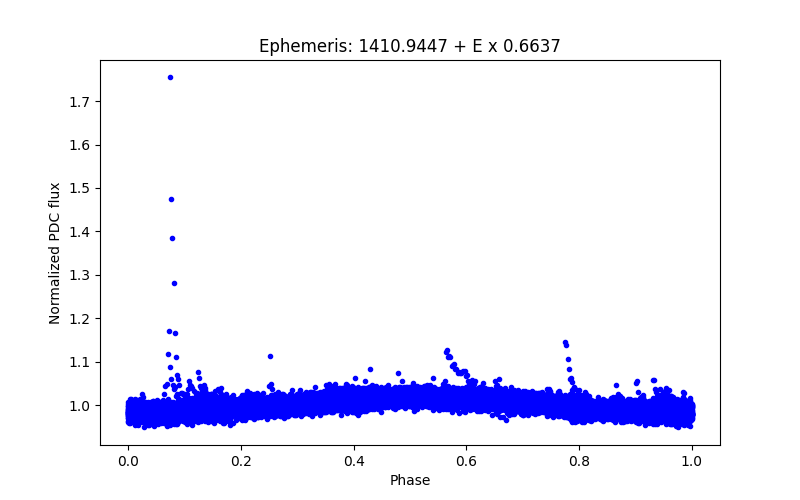 Phase plot