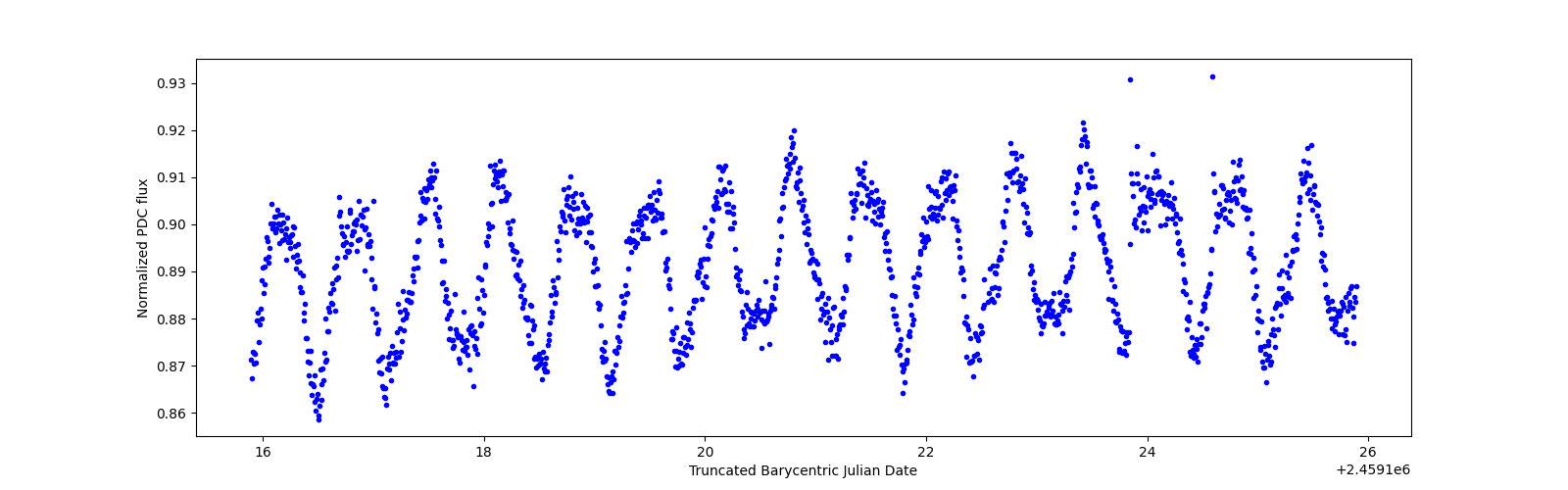 Zoomed-in timeseries plot