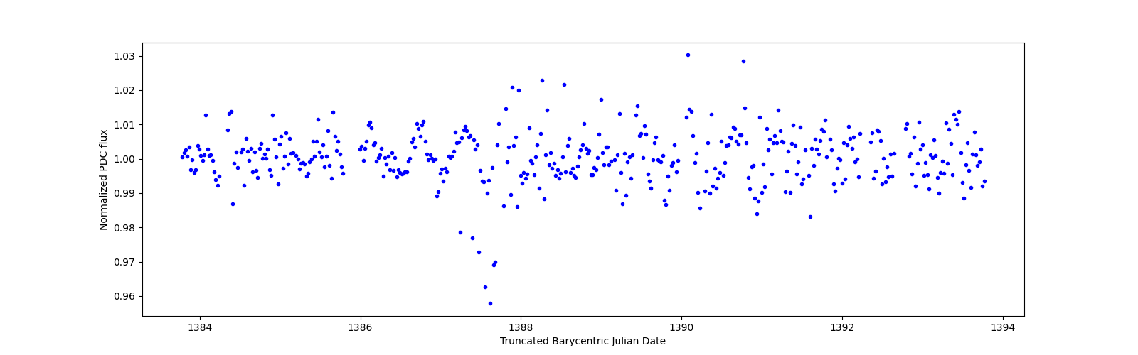 Zoomed-in timeseries plot