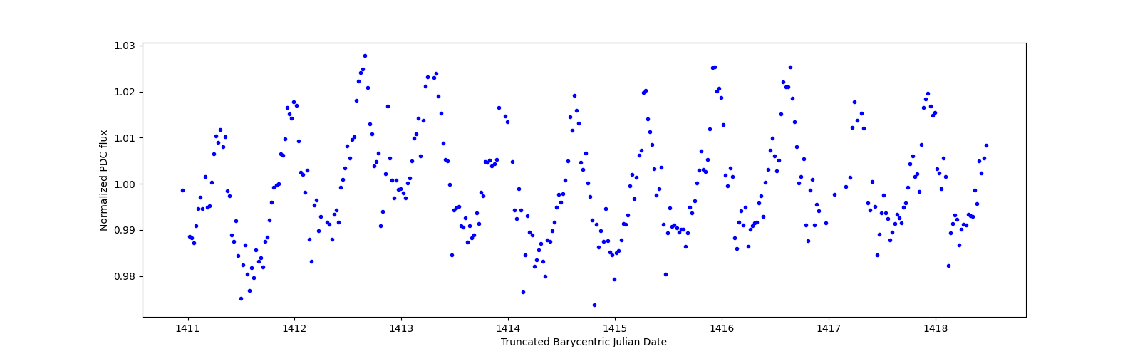 Zoomed-in timeseries plot