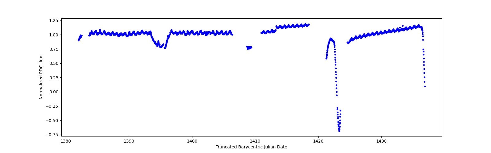 Timeseries plot