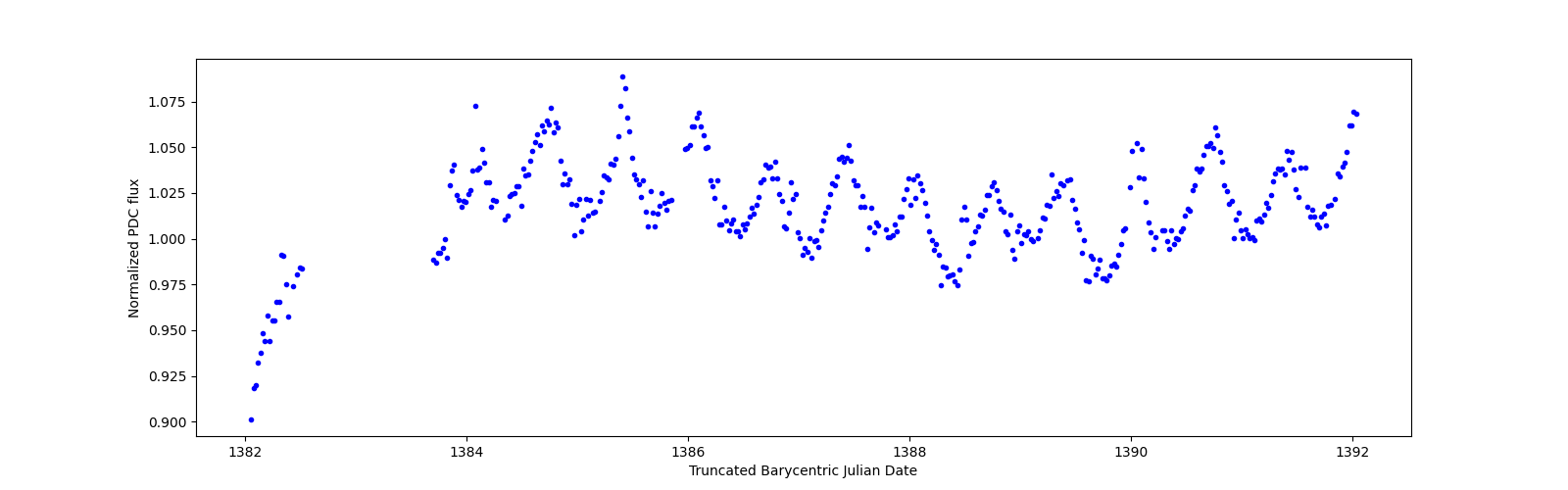Zoomed-in timeseries plot