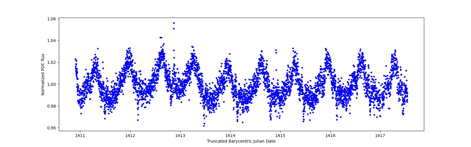 Zoomed-in timeseries plot