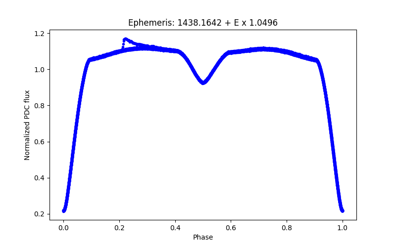 Phase plot