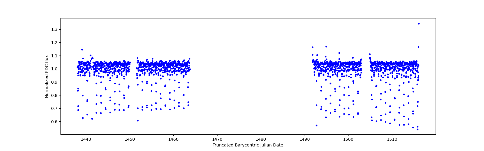 Timeseries plot