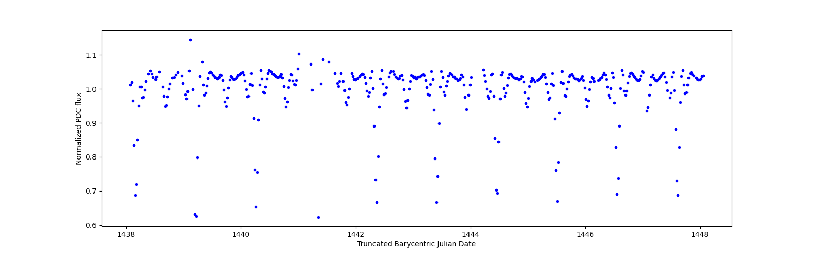 Zoomed-in timeseries plot