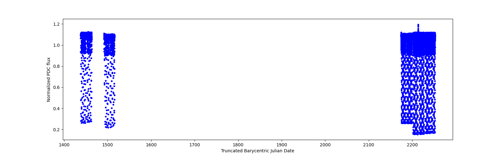 Timeseries plot