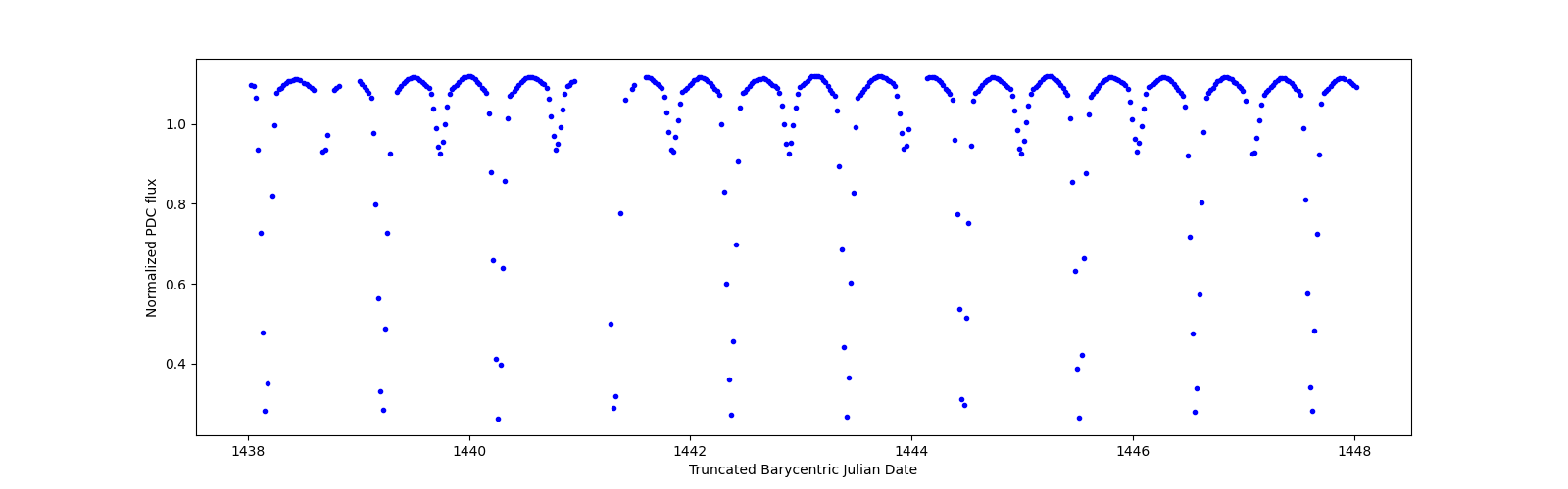 Zoomed-in timeseries plot