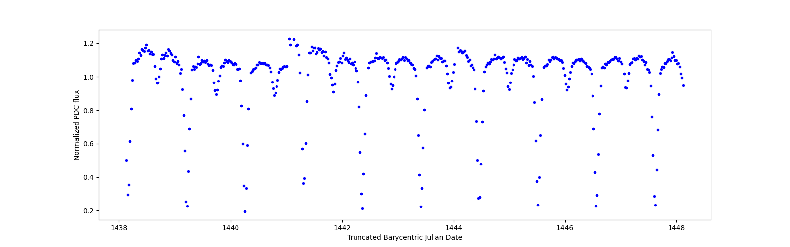 Zoomed-in timeseries plot
