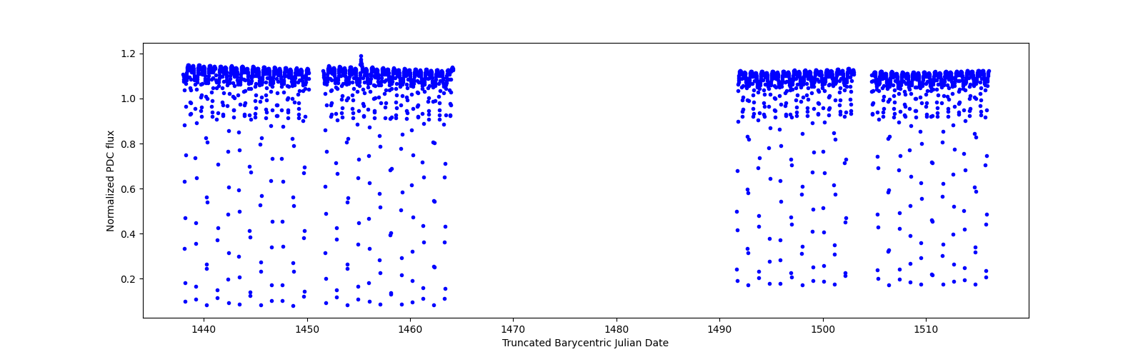 Timeseries plot