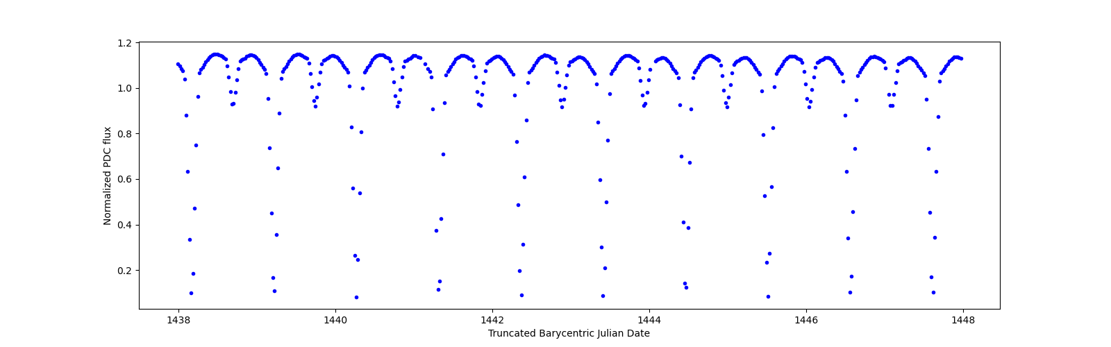 Zoomed-in timeseries plot