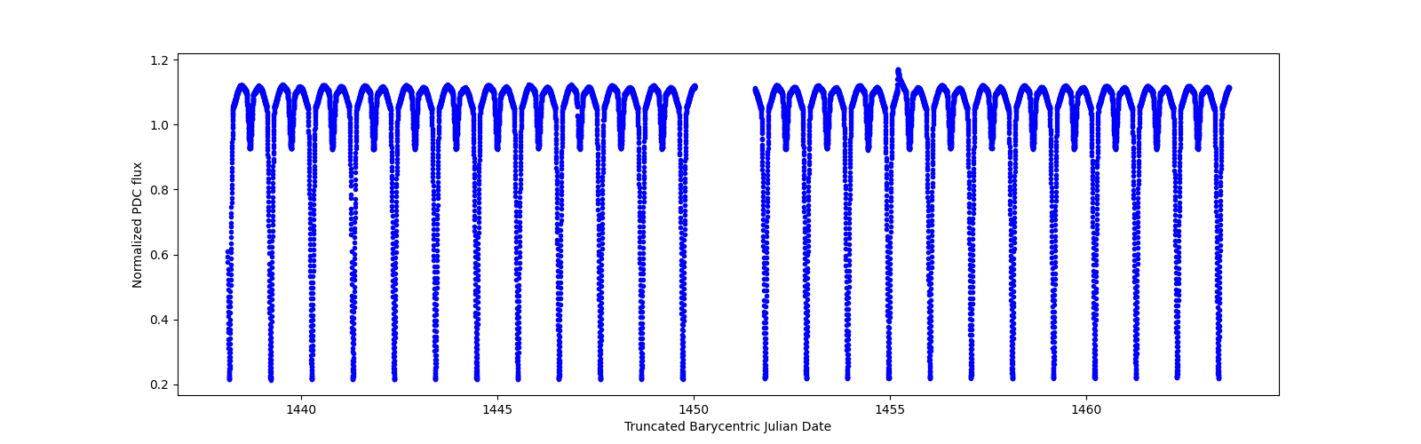 Timeseries plot