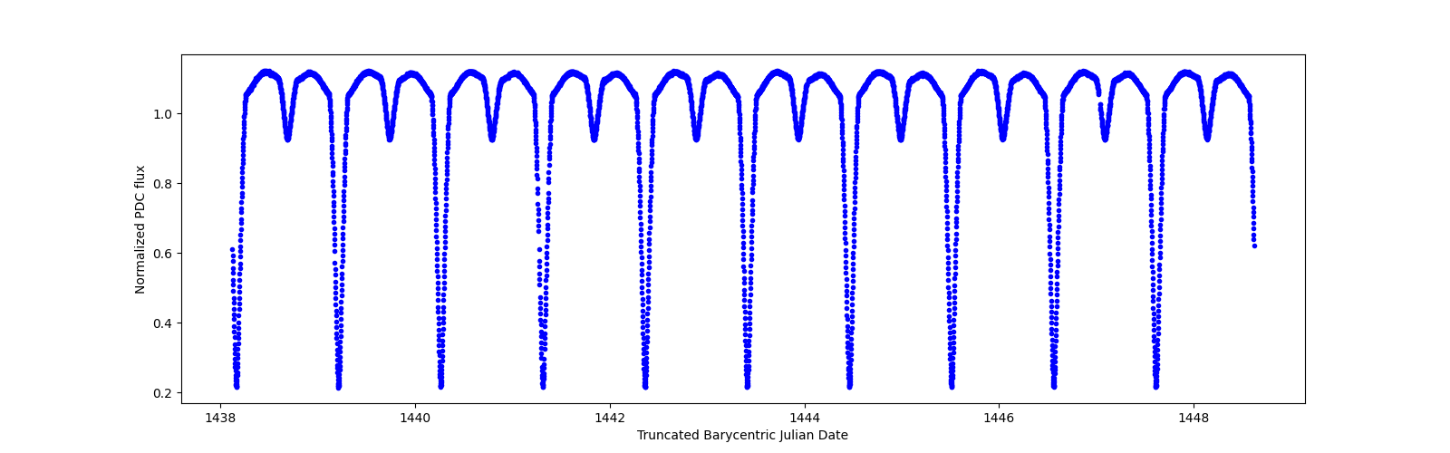 Zoomed-in timeseries plot