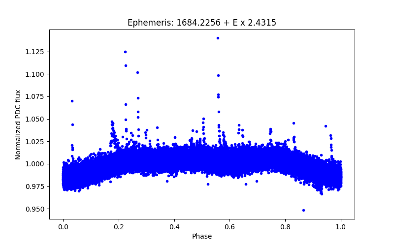 Phase plot