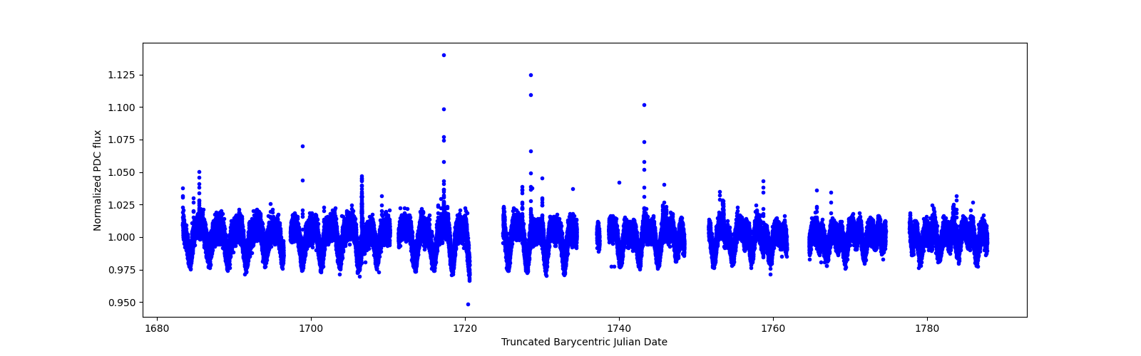 Timeseries plot