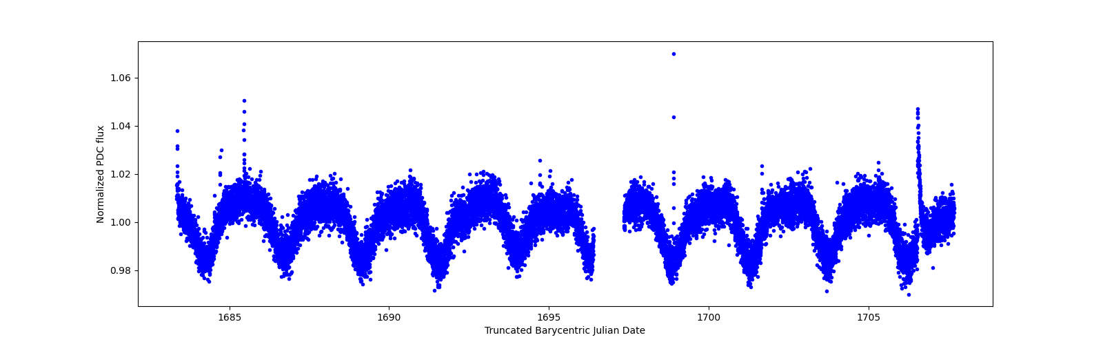 Zoomed-in timeseries plot