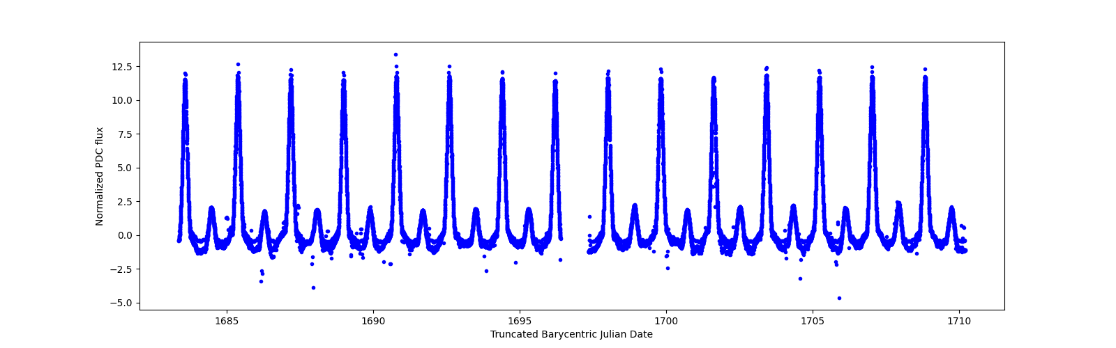 Timeseries plot