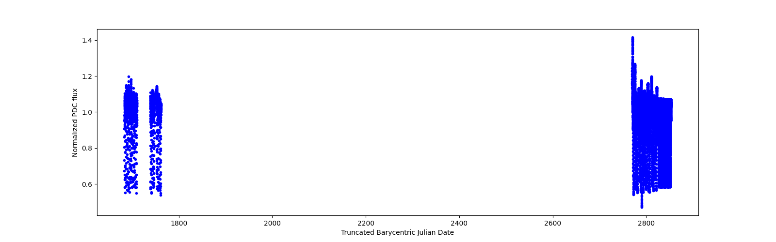 Timeseries plot