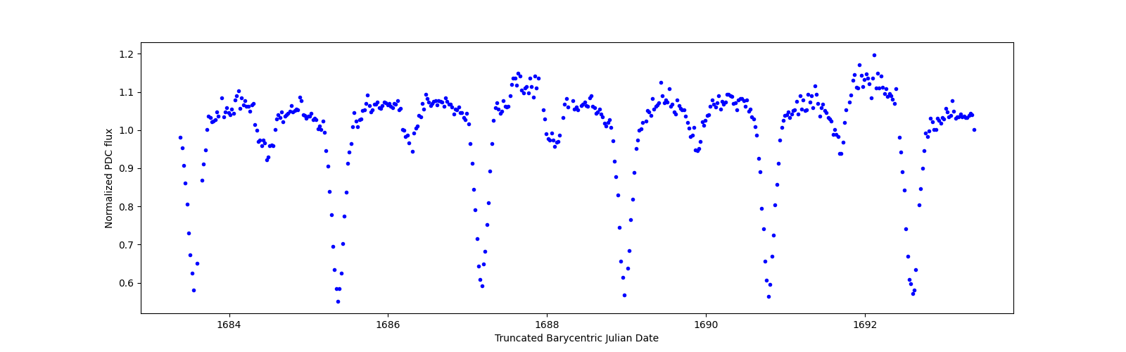 Zoomed-in timeseries plot