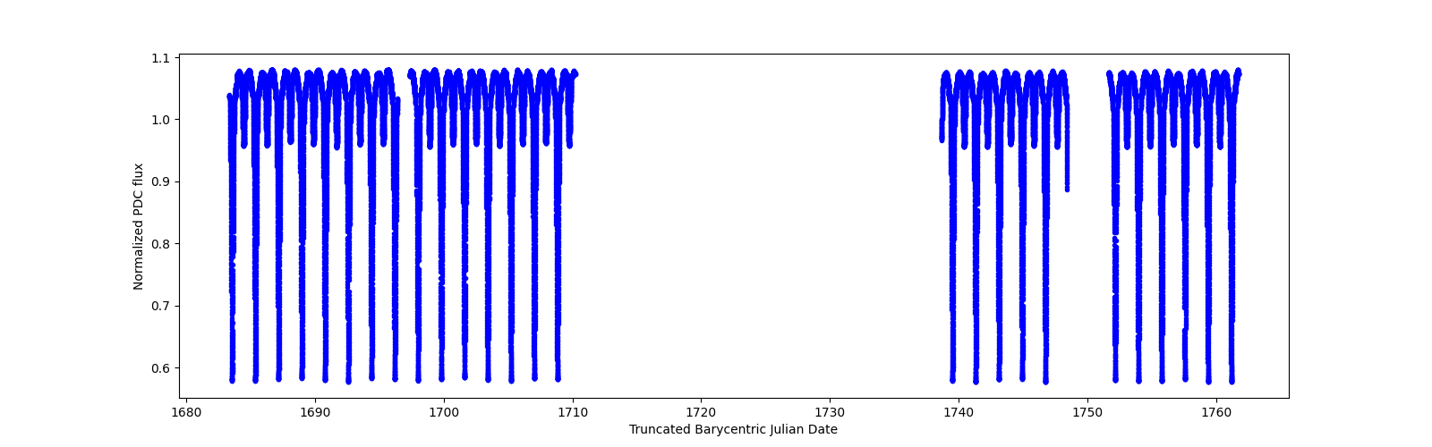 Timeseries plot