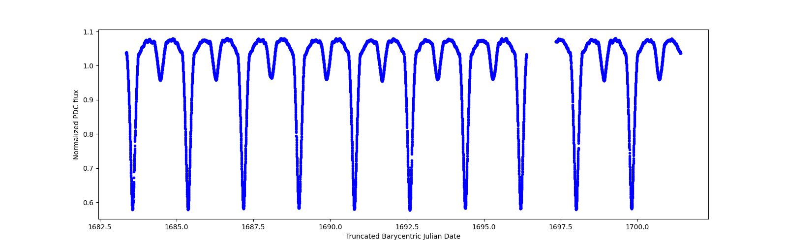 Zoomed-in timeseries plot