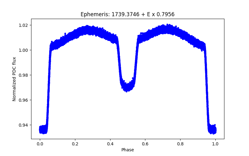 Phase plot