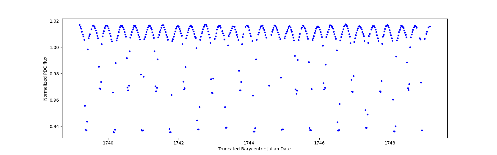 Zoomed-in timeseries plot