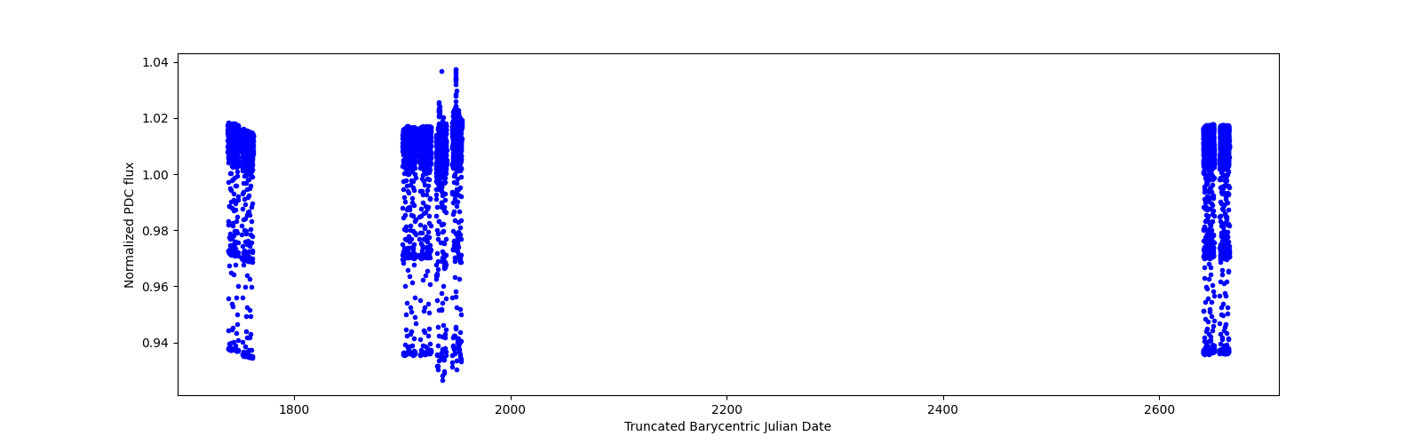 Timeseries plot
